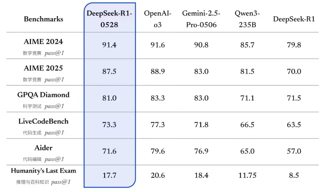 DeepSeek-R1-0528 更新官方详解:思考更深、推理更强,整体表现接近 o3-哎呦不错往前方资源网